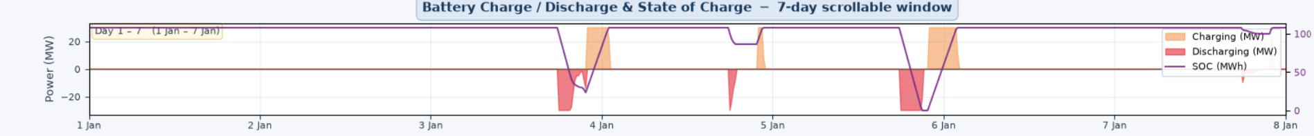 The Dashboard's Battery Charge / Discharge & State of Charge panel, showing charge, discharge and grid-charge fills against a state-of-charge line.